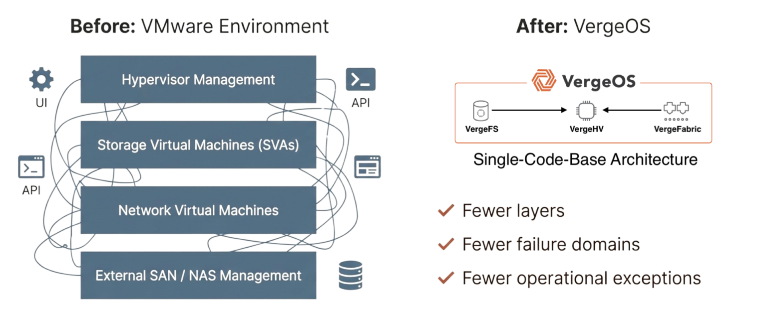 In-Place VMware Exits - VergeIO