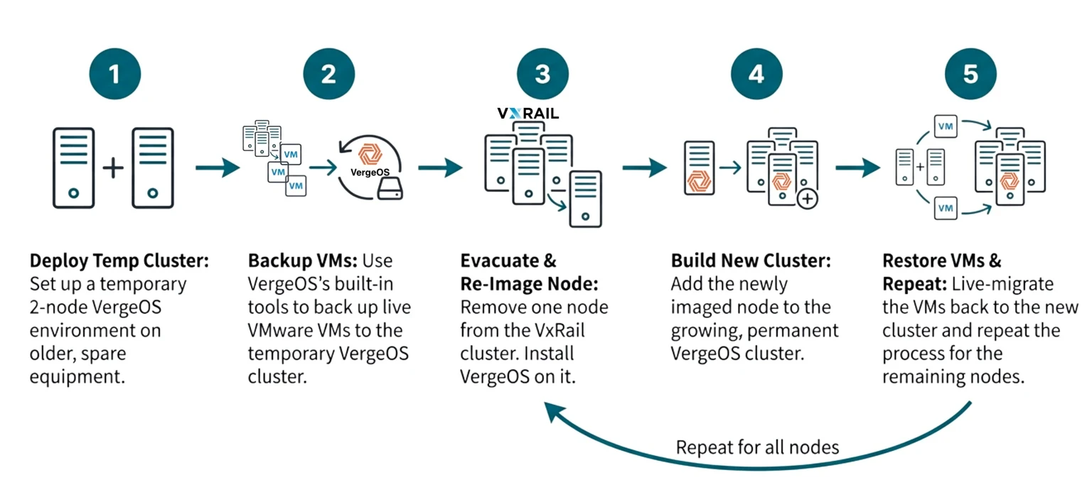 Alinsco_VXrail_to_Verge