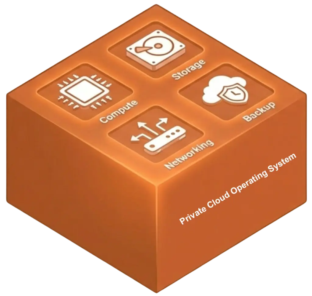 The Private Cloud OS Model