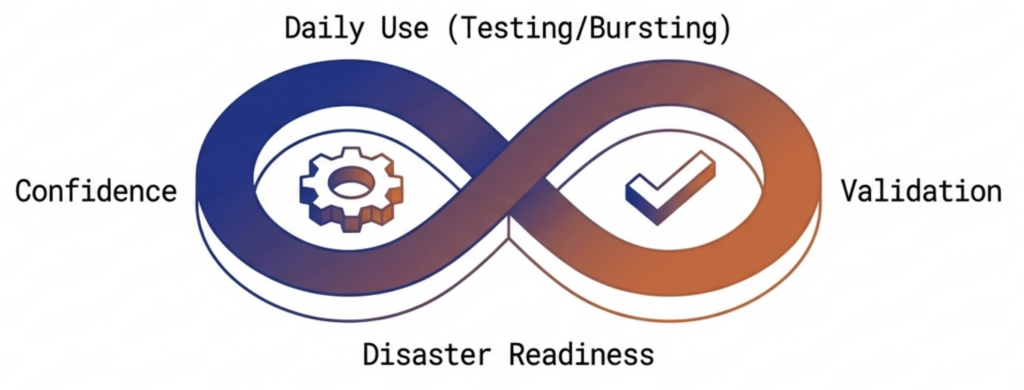 ROI from disaster recovery