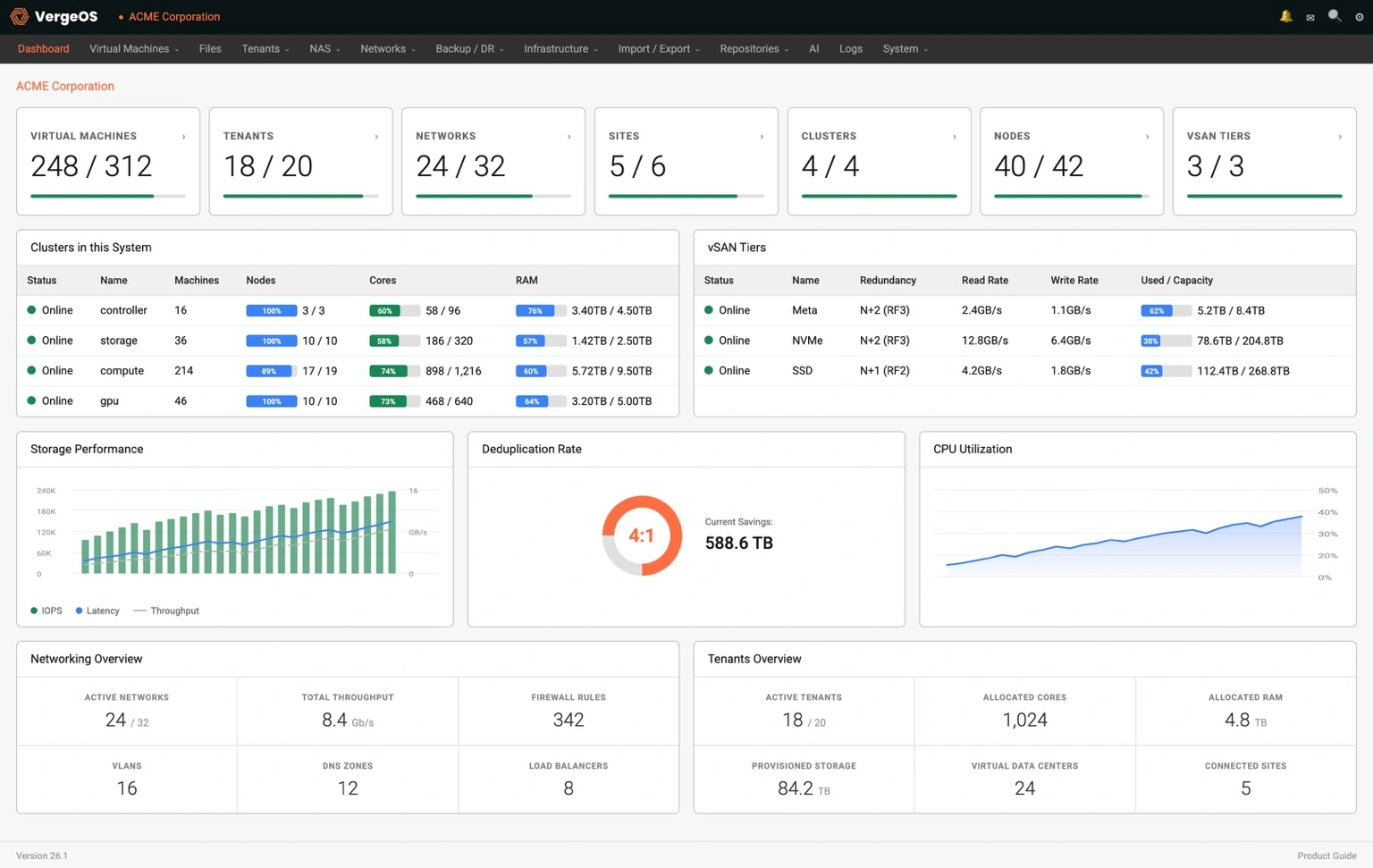 VergeOS dashboard showing compute clusters, storage performance, deduplication rate, networking, and tenant management