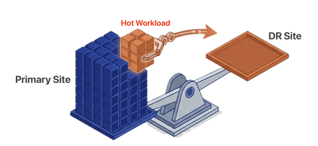 ROI from disaster recovery