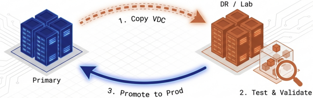ROI from disaster recovery