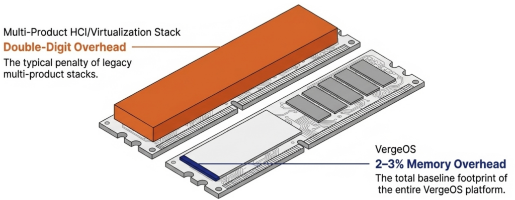 How a Hypervisor Can Reduce RAM Consumption