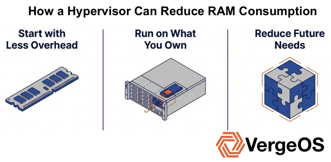 How a Hypervisor Can Reduce RAM Consumption - VergeIO