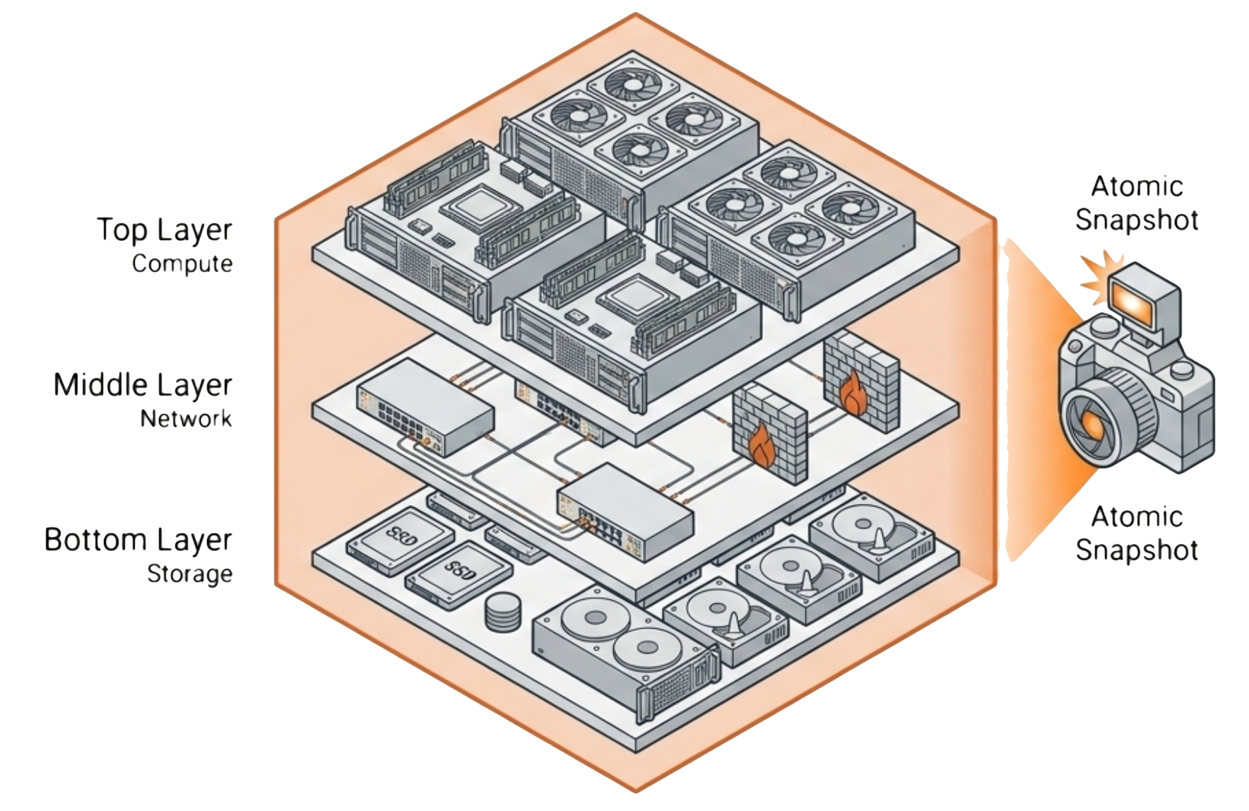 VergeOS platform-level recovery in the first 60 seconds — VDC rollback, immutable snapshots, tenant isolation