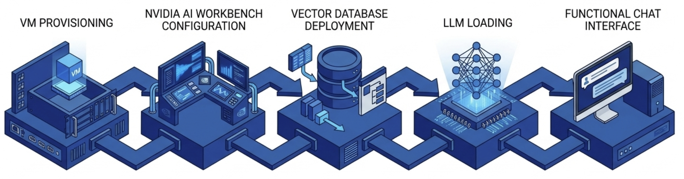 NVIDIA RAG Application Toolkit for GPU Virtual Workstation