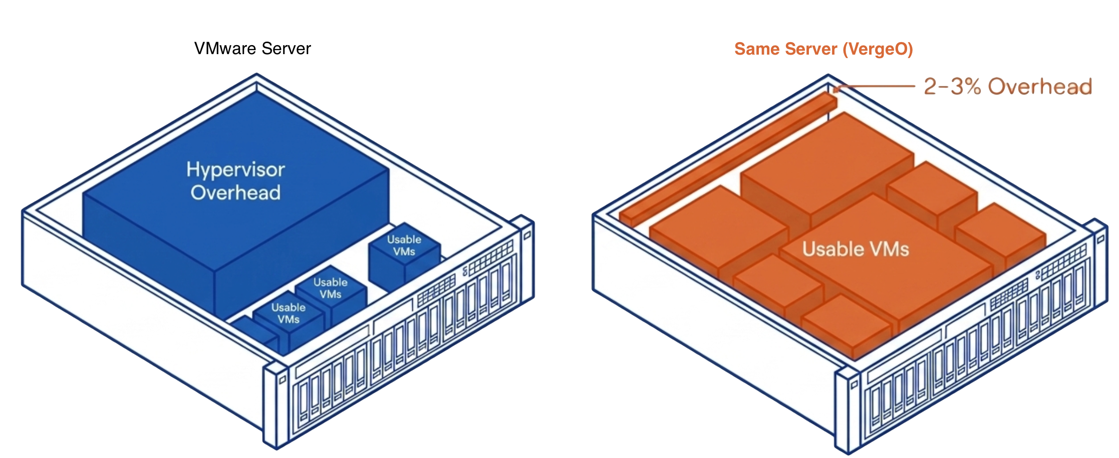 VergeOS migration starting on existing infrastructure without new VMware server purchases