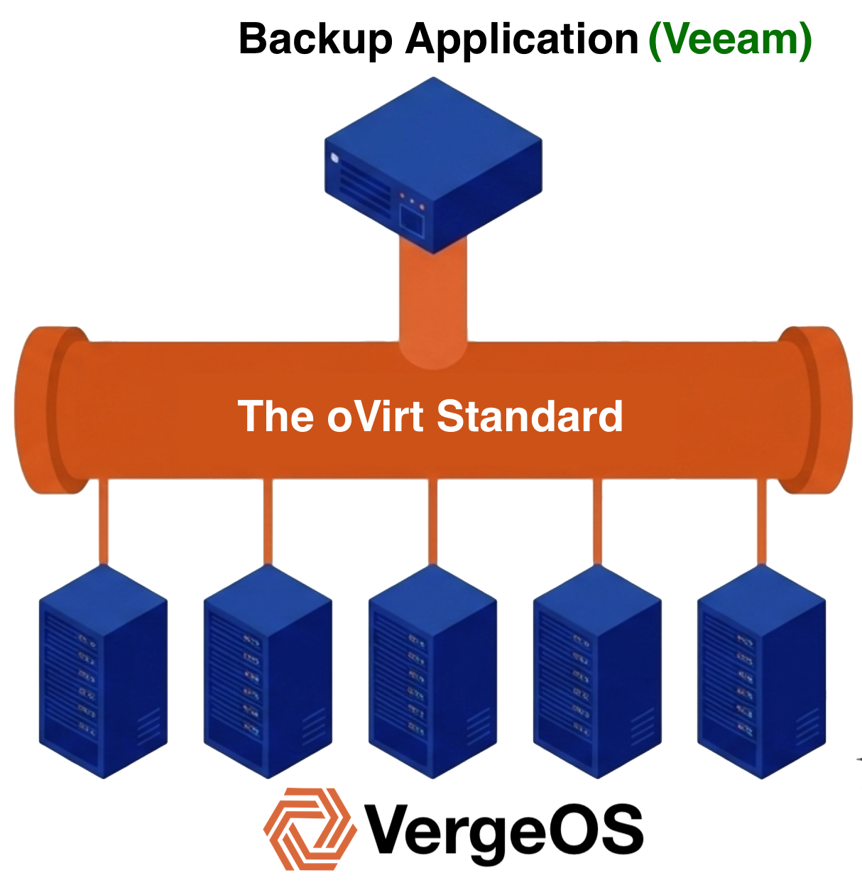 The oVirt standard enables VMware exit through a common API