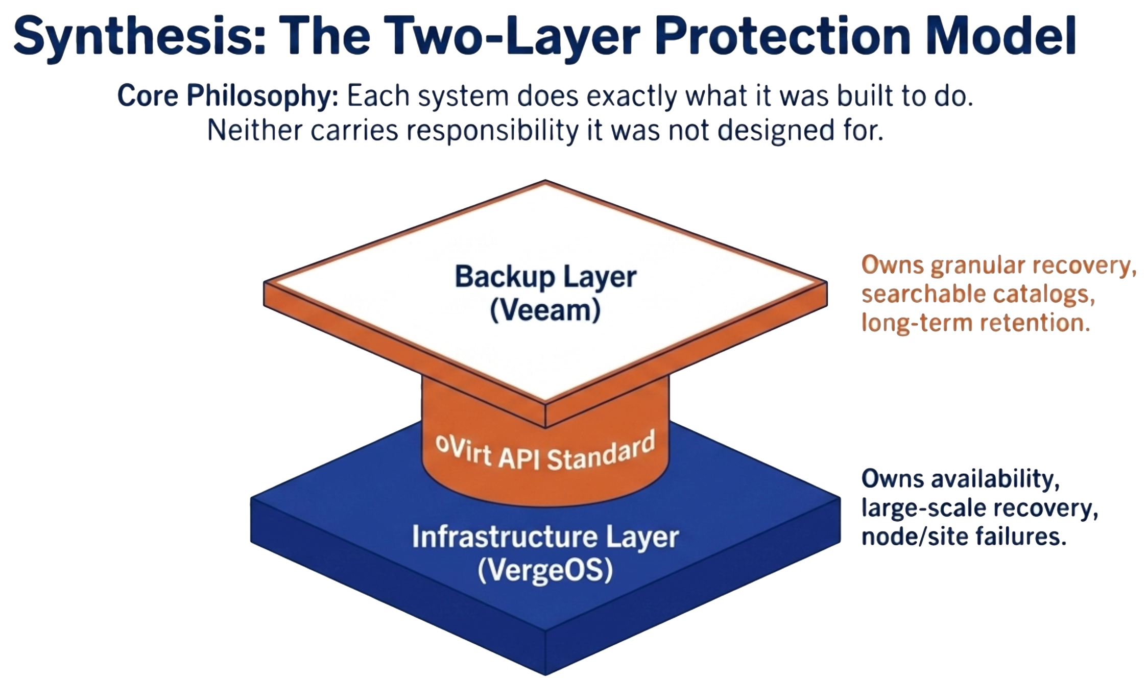 Two-layered protection model where oVirt enables VMware exit with backup compatibility