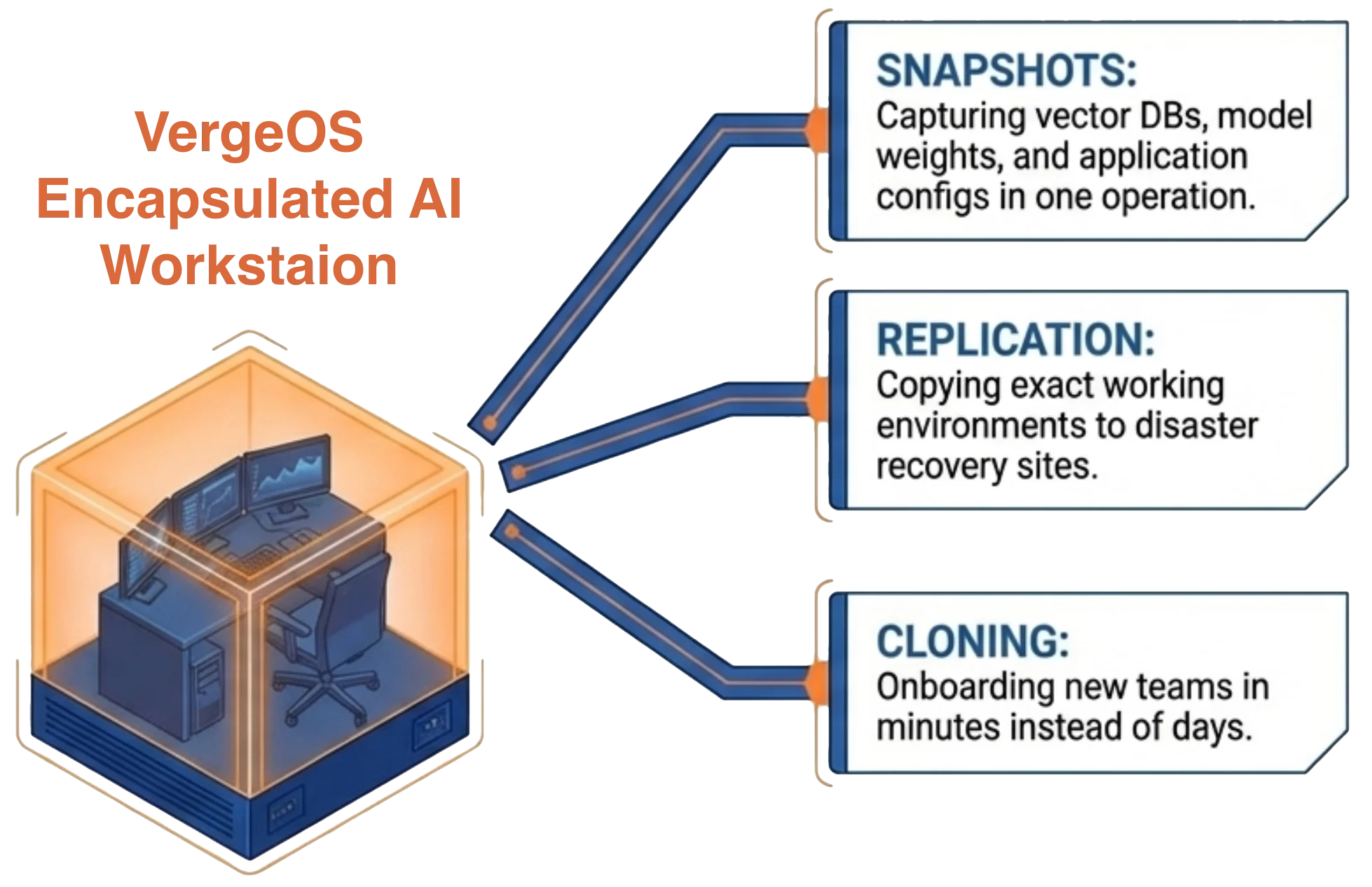 VergeOS Encapsulated GPU Virtual Workstation