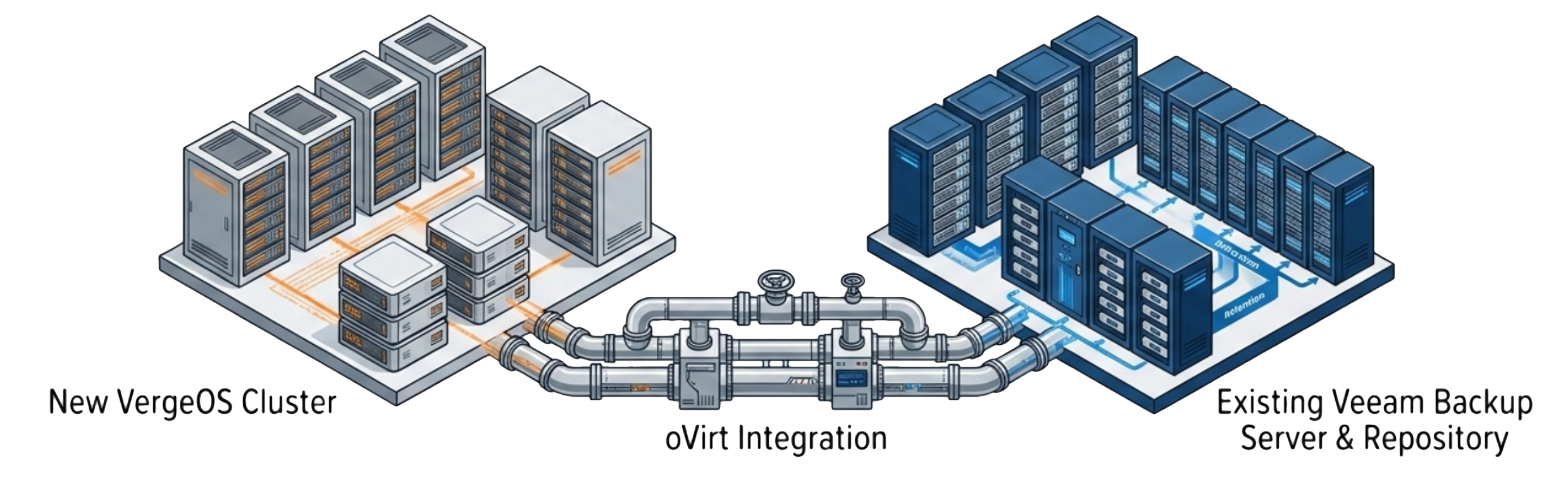 oVirt API migration path — preserving Veeam investment during VMware exit to VergeOS