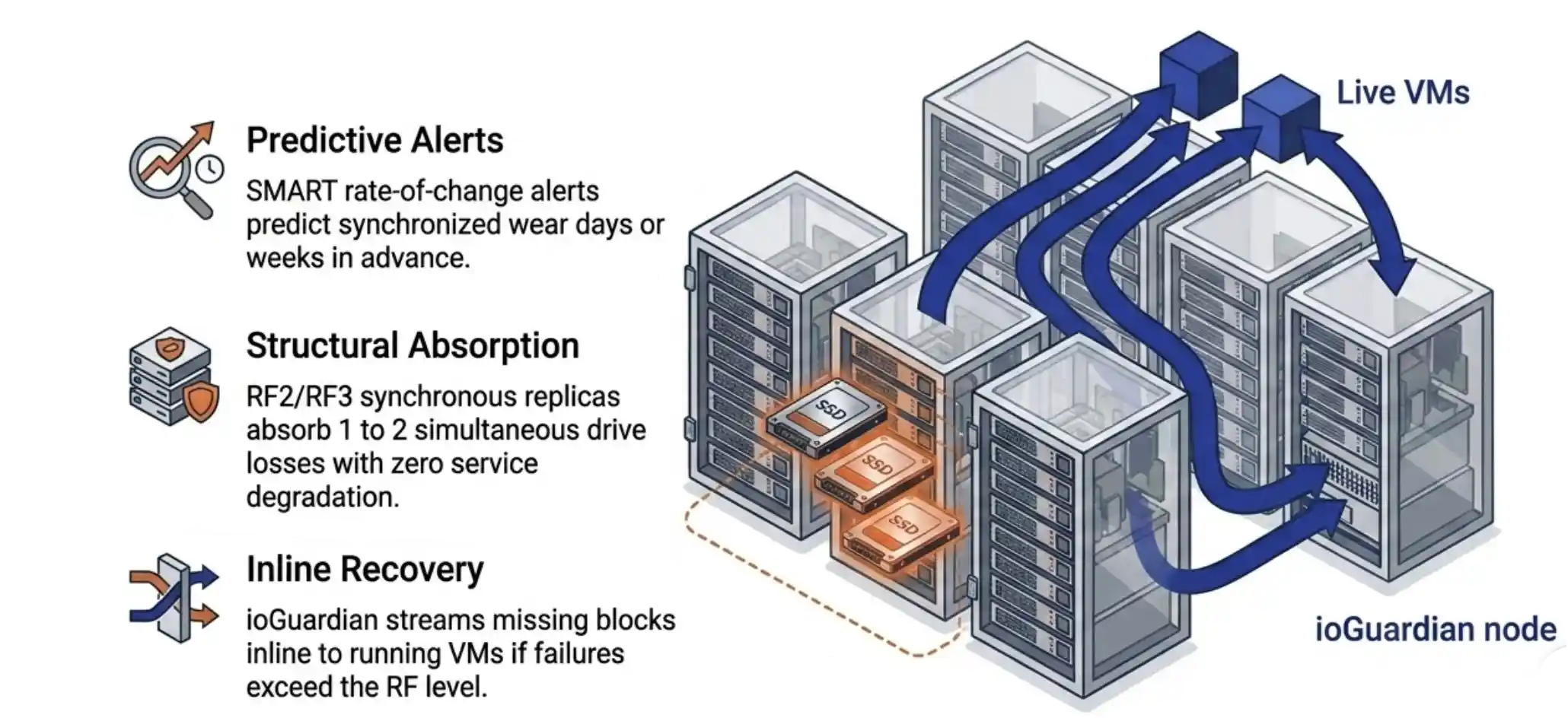 VergeOS rate-of-change SMART alerts catching batch failure correlation across same-batch drives