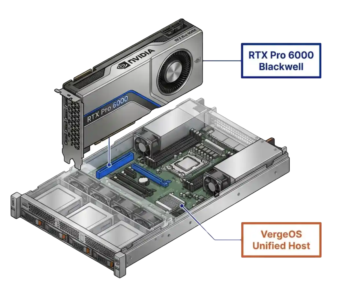 RTX Pro 6000 Blackwell partitioned into MIG slices on VergeOS