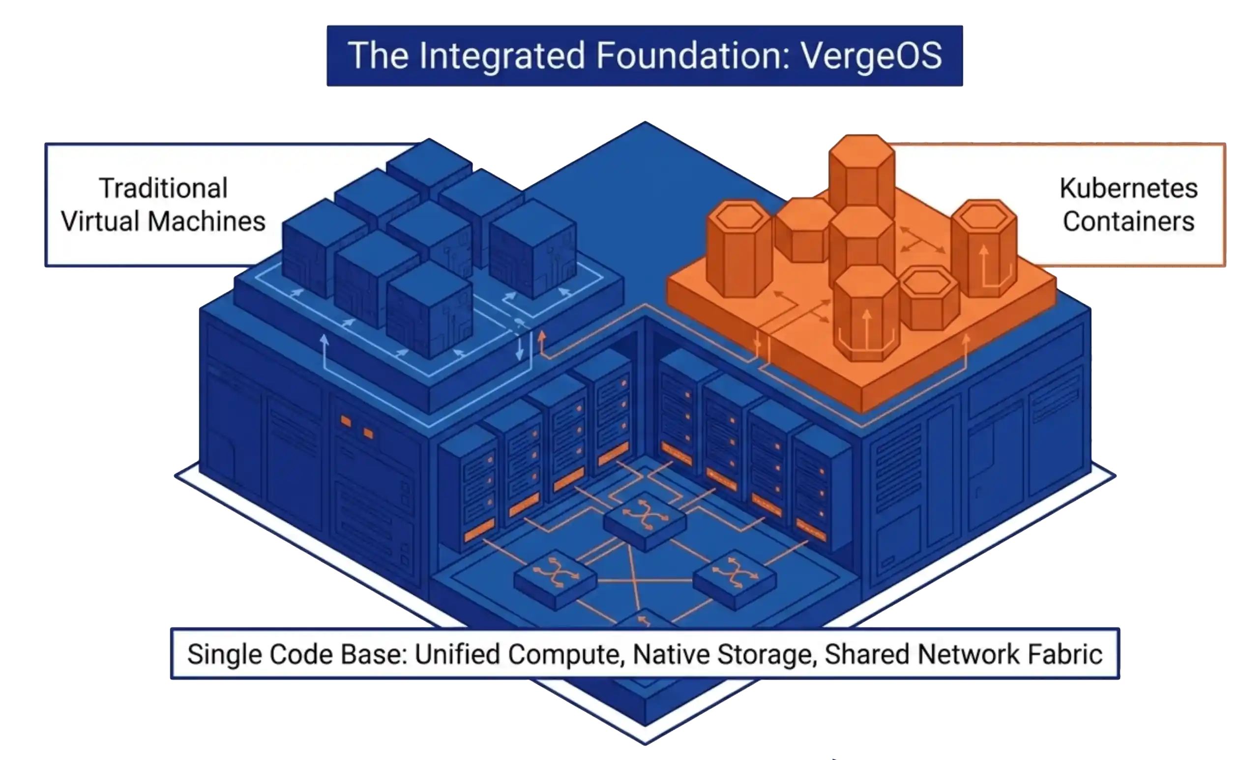 VergeOS as a unified foundation for both VMs and Kubernetes containers