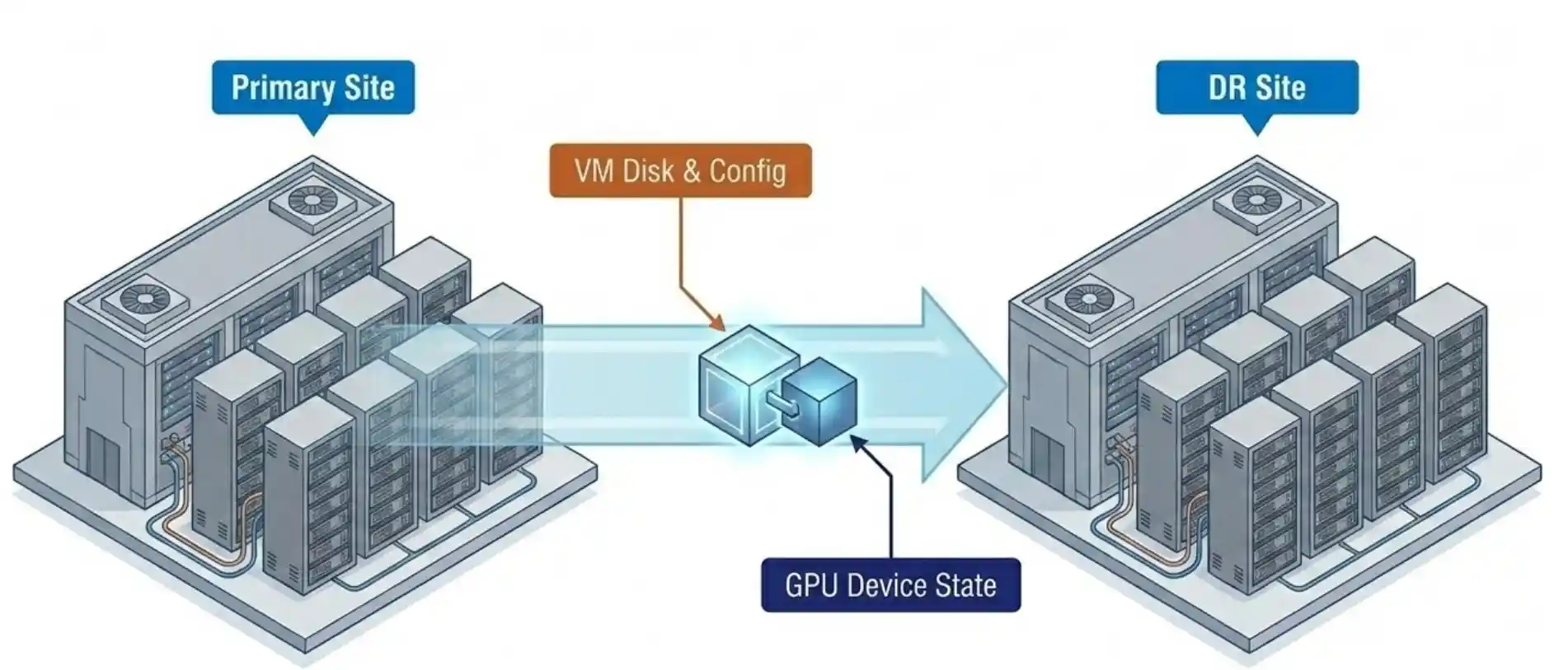 VergeOS automated workflow building a guest driver ISO and replicating GPU state to the DR site