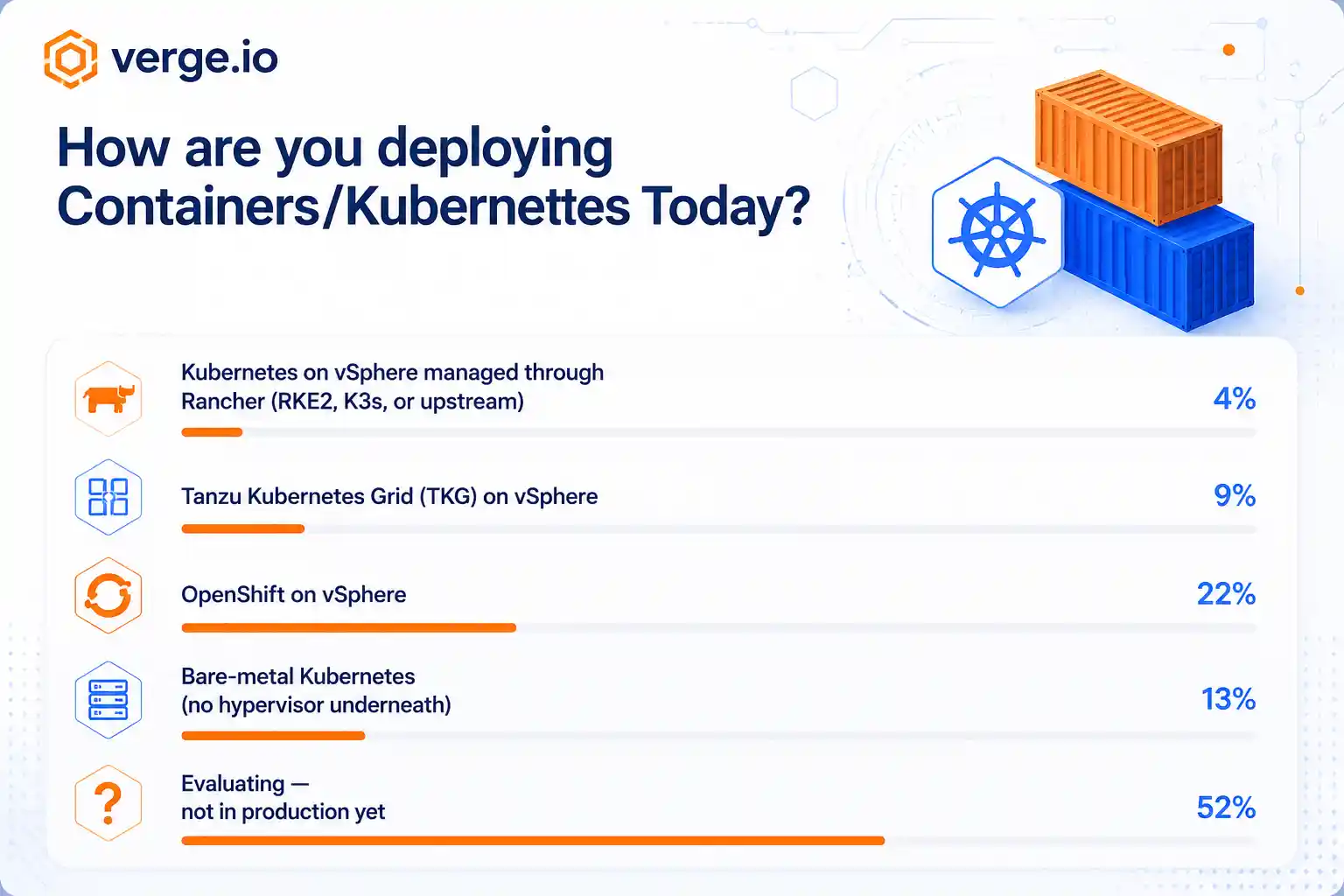 May 20 webinar poll results showing roughly half of attendees still evaluating Kubernetes