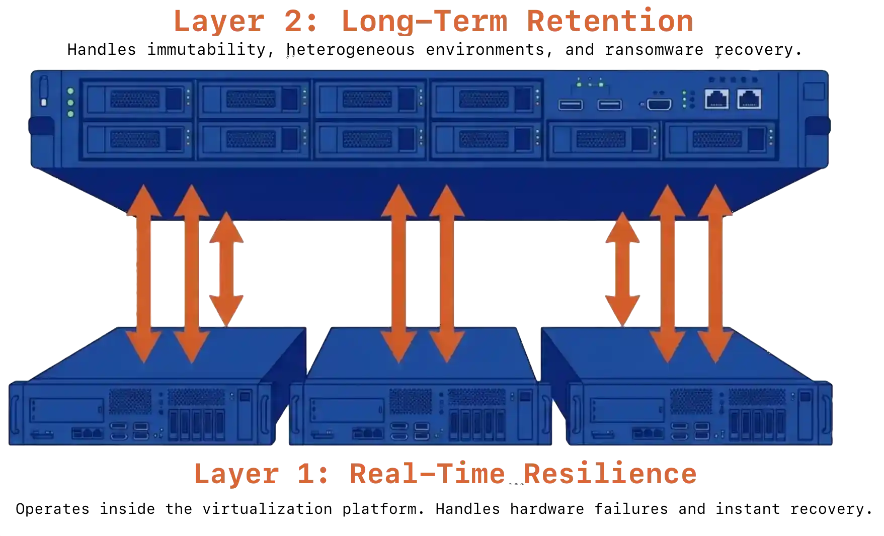 Multi-layer infrastructure data protection model spanning VergeOS and Storware