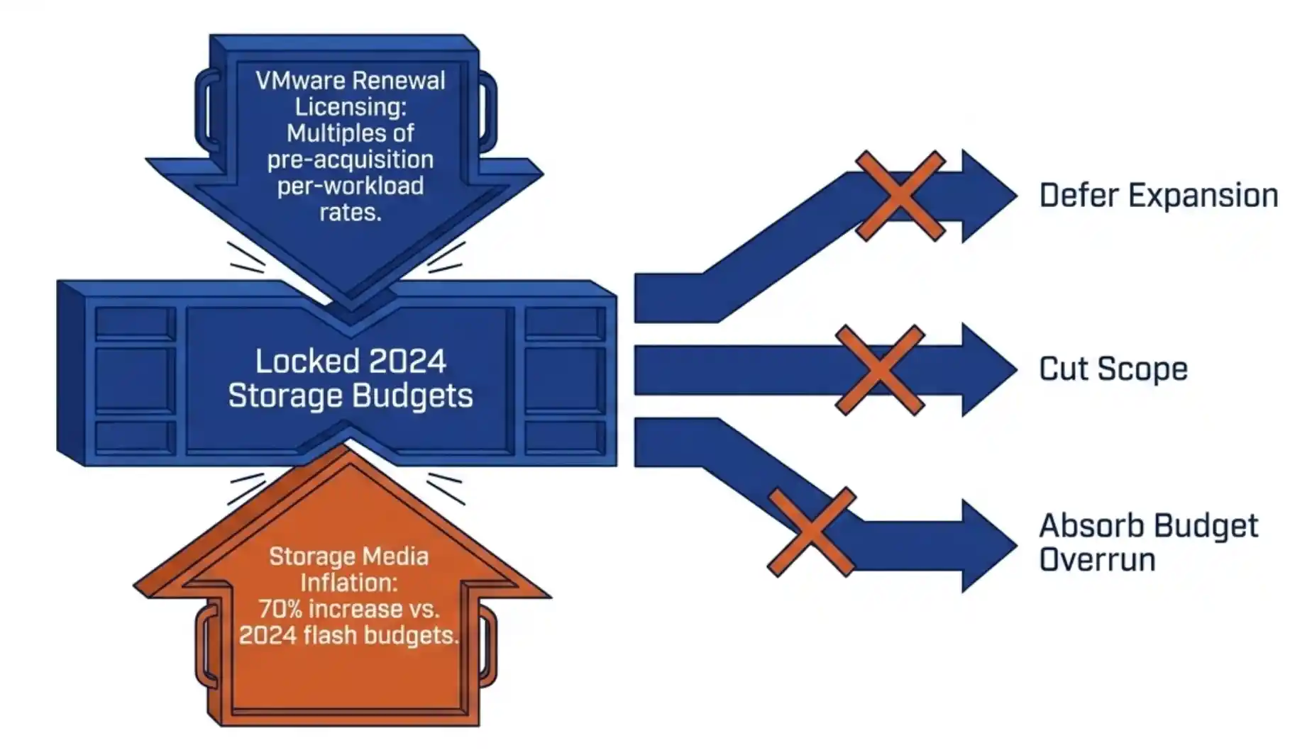 SAN refresh in trouble: 2026 flash inflation under-funds 2024 budgets