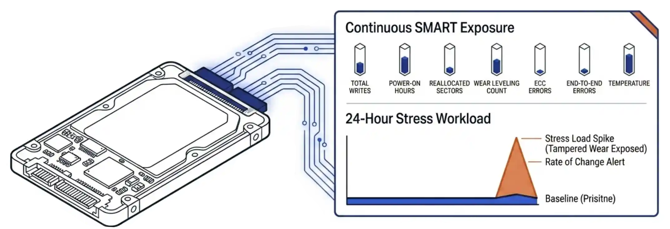VergeOS continuous SMART telemetry exposure across the storage pool