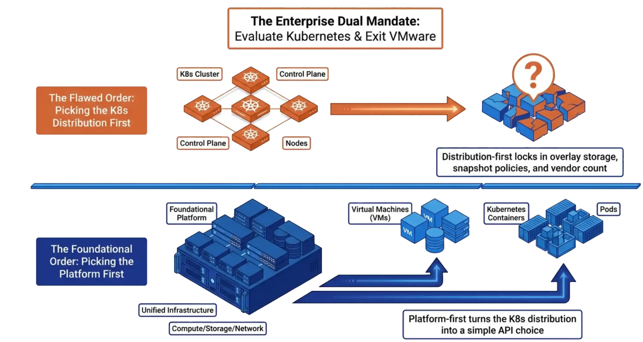 The dual mandate of running VMs and Kubernetes containers on a single integrated platform