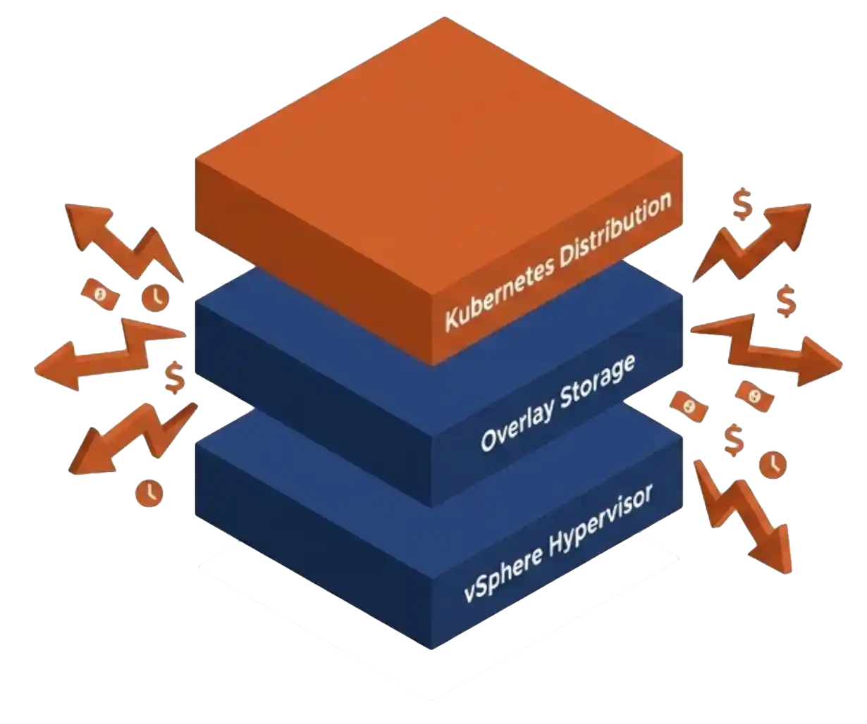 Three-Tax Stack diagram of the Kubernetes VMware exit math: vSphere licensing, Kubernetes distribution licensing, and overlay storage licensing layered on the same workload