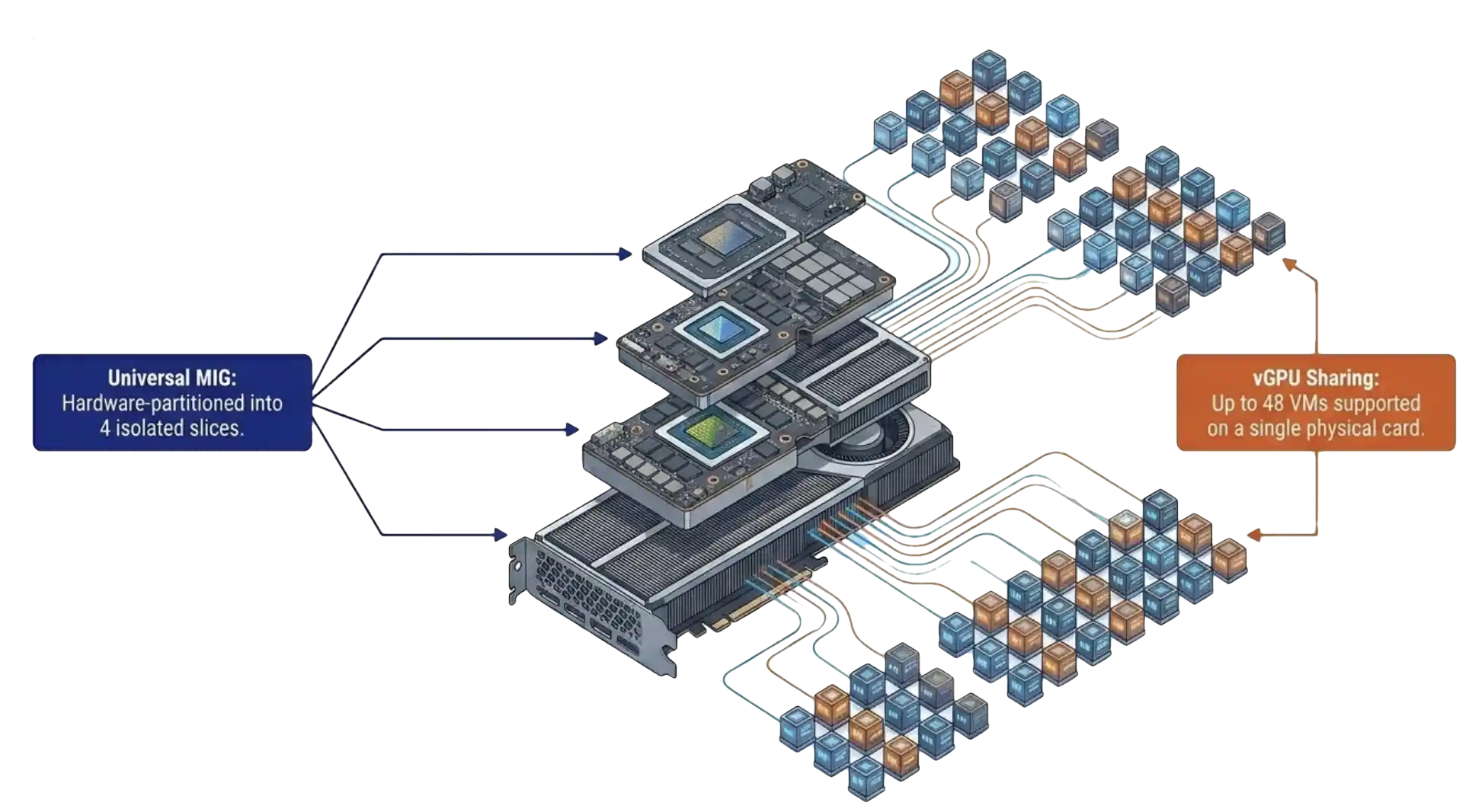 VergeOS administrative form showing pass-through, vGPU, and MIG configuration on a single screen