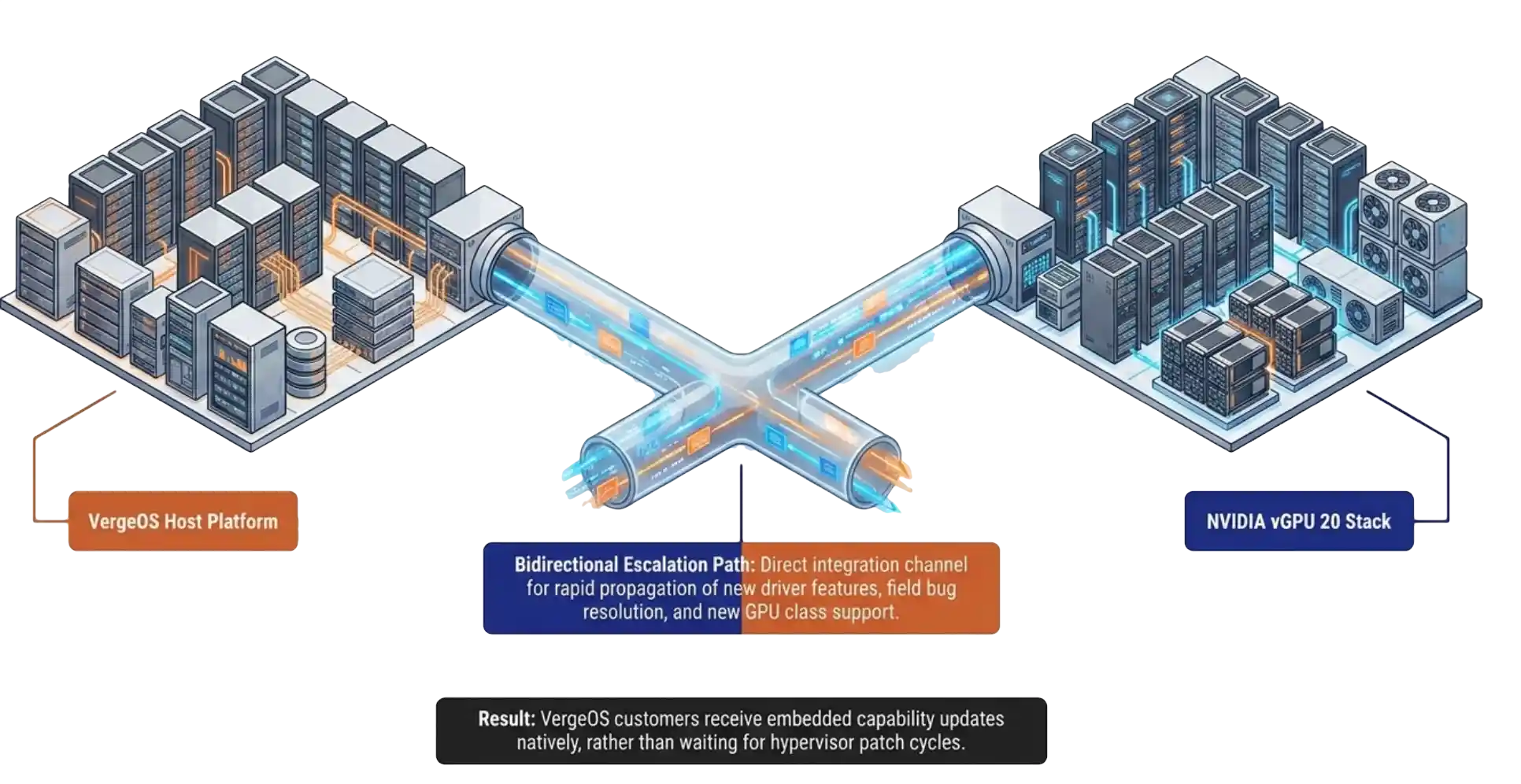 NVIDIA vGPU 20 driver stack integrated with the VergeOS host platform