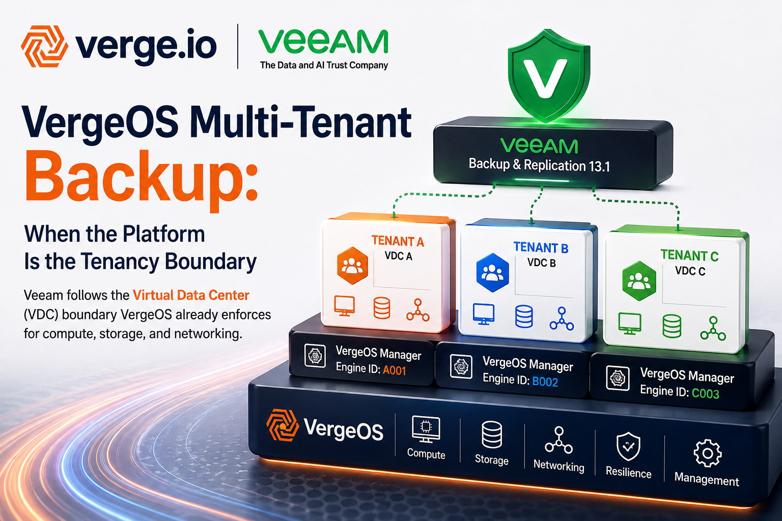 VergeOS multi-tenant backup: Veeam Backup and Replication protecting isolated Virtual Data Centers