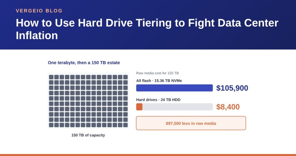 Hard drive tiering: one terabyte on NVMe flash costs $706 against $56 on hard drives, and across a 150 TB estate that is $105,900 against $8,400