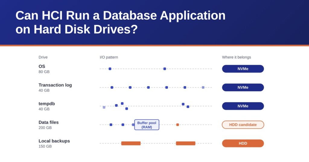 Can HCI Run a Database Application on Hard Disk Drives? SQL Server VM drives by I/O pattern, with OS, log and tempdb on NVMe and data files and backups on hard disk drives